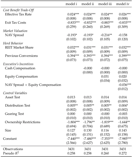 Table 2.4: Extended Logit Estimation Results of REOC-to-REIT Conver- Conver-sion Likelihood