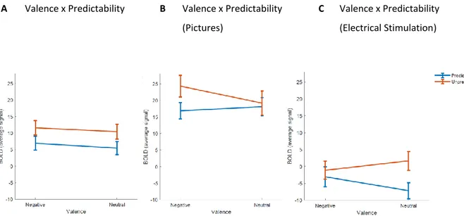Table 7.6 in the appendix and panel A in Figure 4.10 depict the average BOLD signal  in right amygdala as a function of valence and predictability