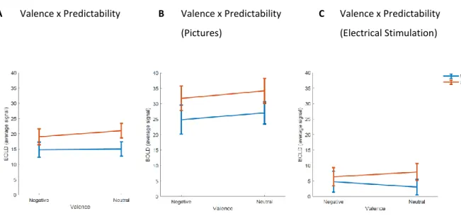 Table 7.8 in the appendix and panel A in Figure 4.11 depict the average BOLD signal  in left thalamus as a function of valence and predictability