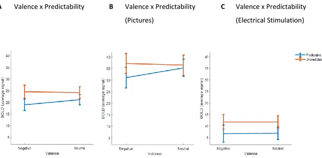 Table 7.10 in the appendix and panel A in Figure 4.12 depict the average BOLD signal  in right thalamus as a function of valence and predictability