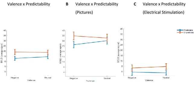 Table 7.14 in the appendix and panel A in Figure 4.14 depict the average BOLD signal  in  right  hippocampus  as  a  function  of  valence  and  predictability