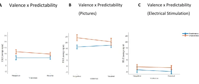 Table 7.16 in the appendix and panel A in Figure 4.15 depict the average BOLD signal  in parahippocampal gyrus as a function of valence and predictability