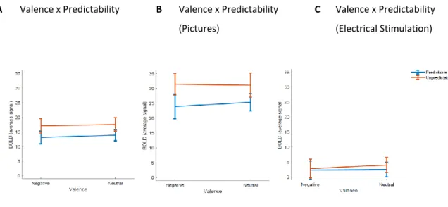 Table 7.18 in the appendix and panel A in Figure 4.16 depict the average BOLD signal  in brain stem as a function of valence and predictability