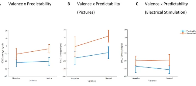 Table 7.20 in the appendix and panel A in Table 7.21 depict the average BOLD signal  in  paracingulate  gyrus  as  a  function  of  valence  and  predictability