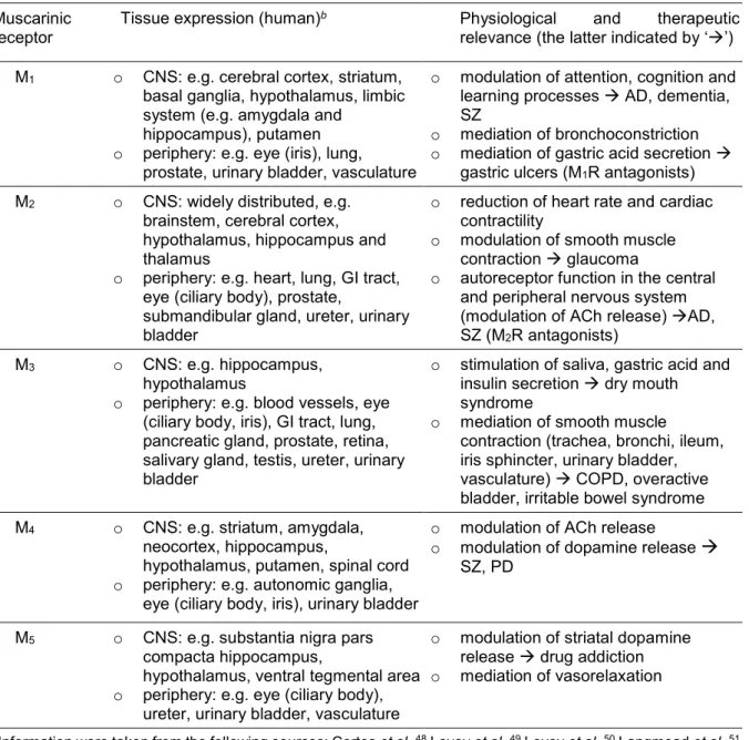 Table 1.1. Expression and physiological functions of muscarinic acetylcholine receptors