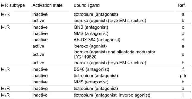 Table 1.2. Crystal or cryo-EM structures of muscarinic acetylcholine receptors.