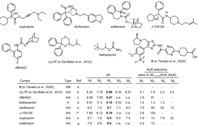 Figure 1.6.  Chemical structures of M 3 R  preferring ligands  (A = agonist; Ant = antagonist; AM = allosteric  modulator) reported in literature