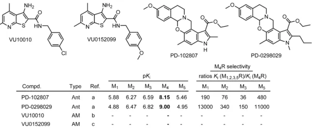 Figure 1.7. Chemical structures of M 4 R preferring ligands (Ant = antagonist; AM = allosteric modulator) reported  in literature