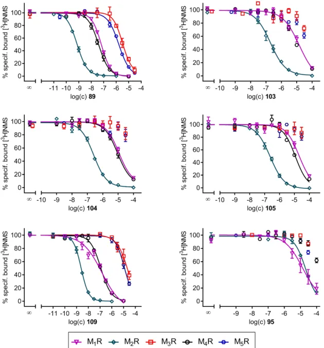 Figure 2.3. Radioligand displacement curves obtained from competition binding experiments with [ 3 H]NMS (0.2  nM (M 1 R, M 2 R, M 3 R), 0.1 nM (M 4 R) or 0.3 nM (M 5 R) and compounds 89, 103-105, 109 and 95 at intact CHO  hM x R cells (x = 1-5)