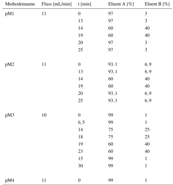 Tabelle 3.9: Methodenübersicht der Analysen an der präparativen HPLC mit Acetonitril HPLC grade als Eluent A und Wasser als Eluent B.