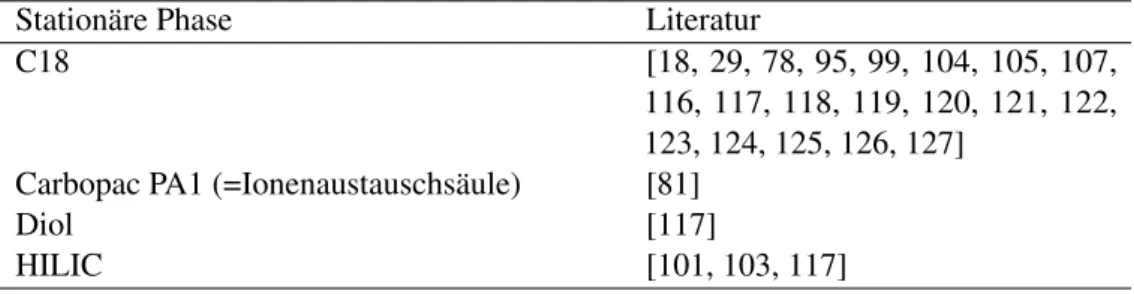 Tabelle 1.9: Übersicht der in der Literatur beschriebenen stationären Phasen zur IG- IG-Analytik via HPLC.