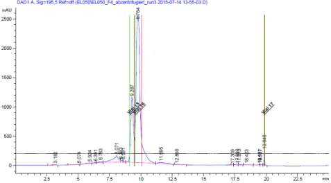 Abbildung 3.7: Exemplarische Darstellung eines präparativen HPLC-Chromatogramms.