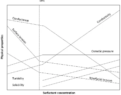 Figure  3:  Schematic  illustration  of  the  dependence  of  different  physicochemical  properties  of  aqueous  surfactant solutions on the surfactant concentration