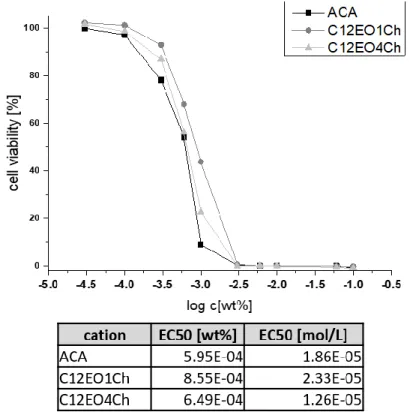 Figure 26: Cytotoxicity tests of the three cationic surfactants ACA (black), C12EO1Ch (dark grey) and C12EO4Ch  (light grey) determined with HaCaT cells as described in 3.5.2.5