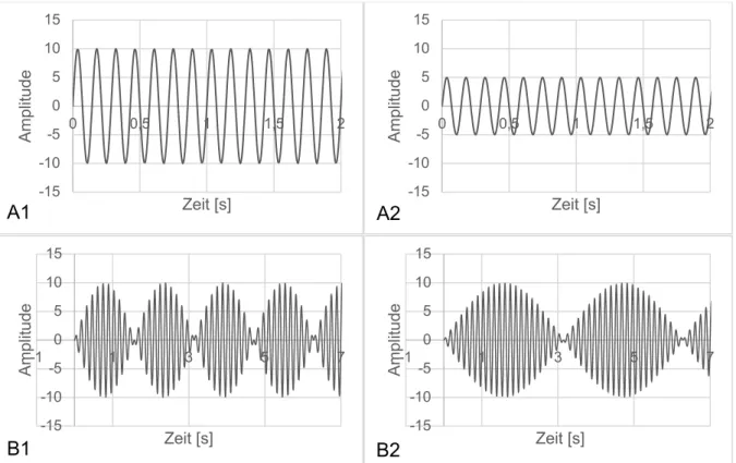 Abbildung 1: Amplitude und Amplitudenmodulationsfrequenz 