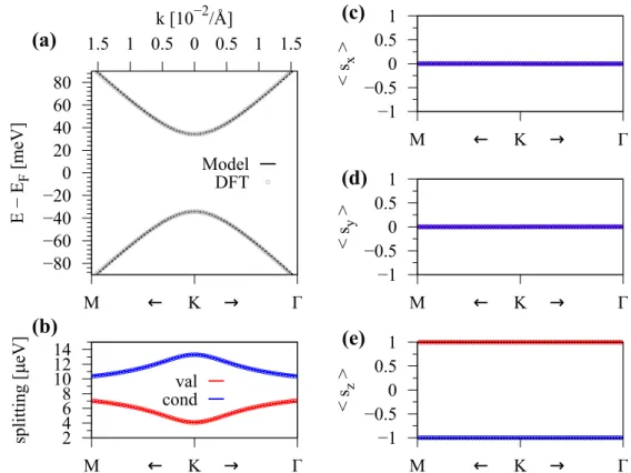 Figure 4.9: Calculated band properties of hBN encapsulated graphene in the vicinity of the K point for the (HαH, BβB) = C1 configuration and interlayer distances of 3.35 Å between graphene and the hBN layers