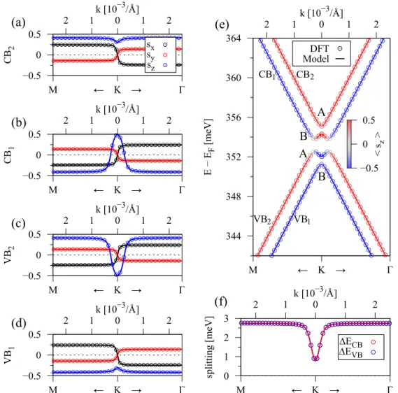 Figure 5.4: Calculated low energy band properties (symbols) for the graphene/1QL-Bi 2 Se 3 heterostructure, with a fit to the model Hamiltonian H GR (solid lines)