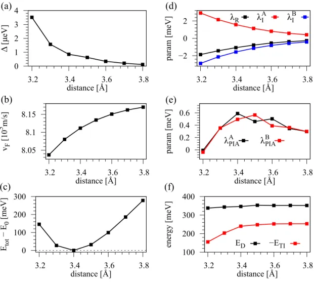Figure 5.6: Fit parameters of the Hamiltonian H GR for the graphene/1QL-Bi 2 Se 3 stack as a function of the interlayer distance