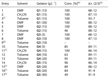 Table 3. Solvent screening for [2 +2]-cycloaddition of 1 a in gel made of G1. [a]