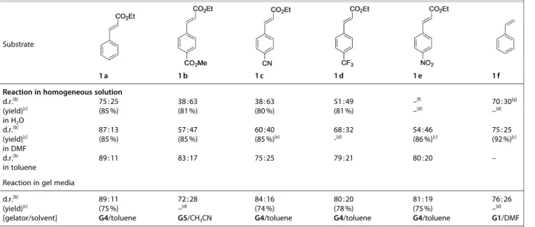 Figure 4. Diastereomeric excess (d.e.) obtained for substrates 1 a–1 f in different reaction media as described in Table 7.