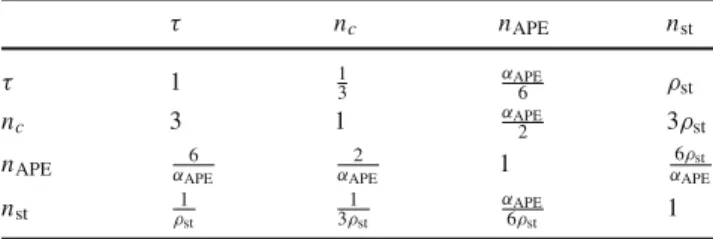 Table 3 The matching prefactors between the smoothing schemes of the Wilson flow with time τ , cooling at level n c , APE smearing with level n APE and finally stout smearing with level n st 