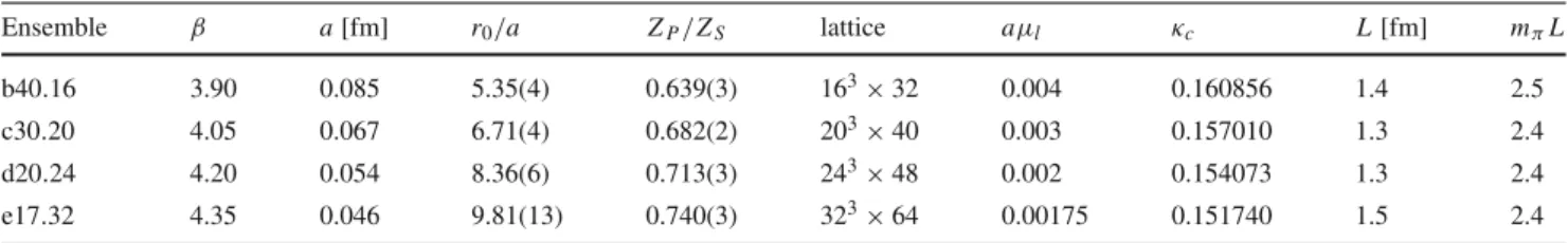 Table 1 Parameters of the employed ETMC N f = 2 gauge field con- con-figuration ensembles [20–22]