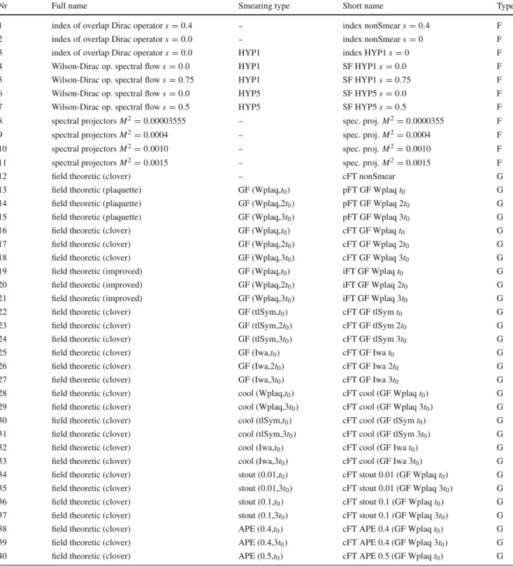 Table 2 The relevant characteristics of each topological charge defini- defini-tion. For each definition, we give a number, full name, type of  smear-ing of gauge fields (– = no smearsmear-ing, HYPn = n iterations of HYP smearing, GF (action,t) = gradient 