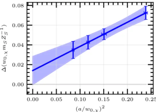 Fig. 3 The remnant gluino mass (w 0 m S Z − S 1 ) in physical units w 0 as a function of the lattice spacing squared, and its linear extrapolation towards the continuum limit