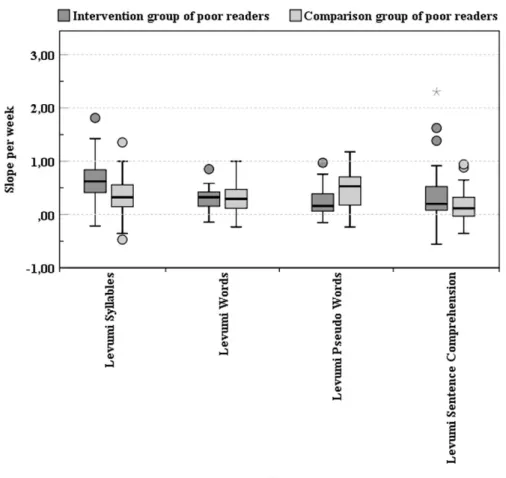 Fig. 2 Distribution of individual weekly learning growth in the Levumi reading tests SiL-Levumi, WoL- WoL-Levumi, Pseudo-WoL-Levumi and SinnL-Levumi for the intervention group of poor readers and the  com-parison group of poor readers over the second half 