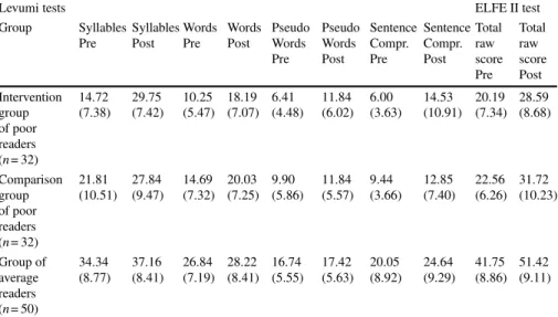 Table 2 Mean values and standard deviations representing the Levumi reading tests SiL-Levumi, WoL- WoL-Levumi, Pseudo-WoL-WoL-Levumi, SinnL-Levumi and the total scores of the ELFE II for the intervention group, the comparison group and the group of average