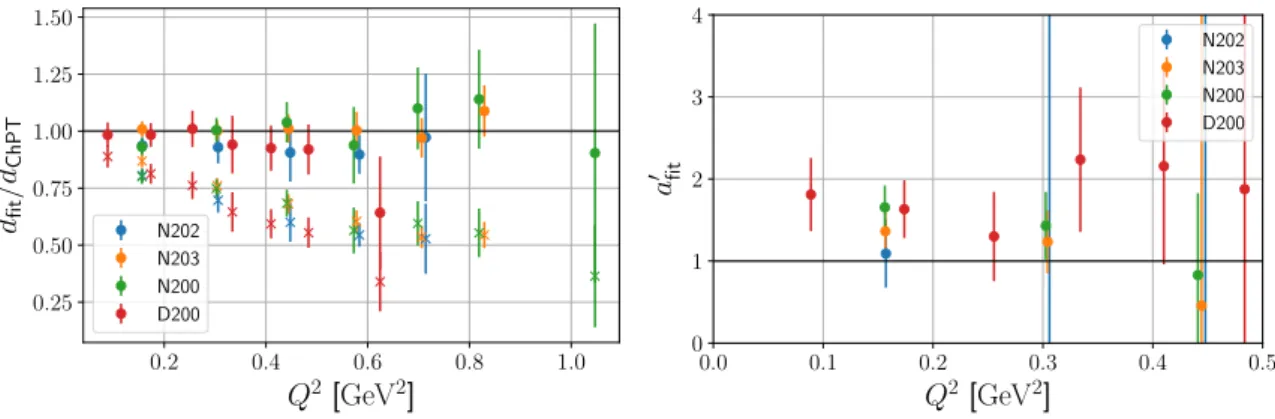 Figure 5. The plot on the left shows how well the parameter free tree-level ChPT prediction d ChPT