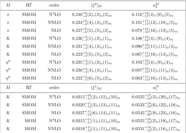 Table 1. Continuum limit extrapolated values for the first two moments of the octet mesons