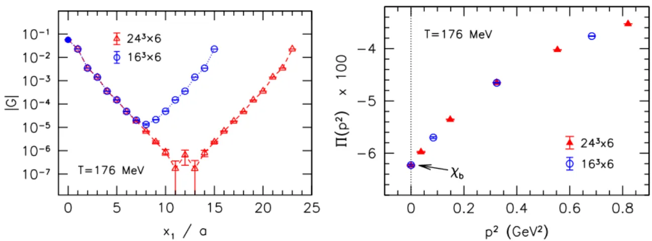 Figure 1. Left panel: comparison of the absolute value of the current-current correlator for two different volumes, 24 3 × 6 (red) and 16 3 × 6 (blue)