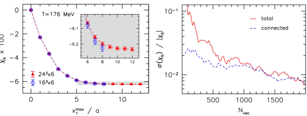 Figure 2. Left panel: the susceptibility obtained via a truncation of eq. (3.7) for two different volumes, 24 3 ×6 (red) and 16 3 ×6 (blue)