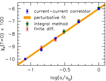 Figure 3. Bare magnetic susceptibility at zero temperature versus the logarithm of the lattice spacing, normalized to a 0 = 1.46 GeV −1 