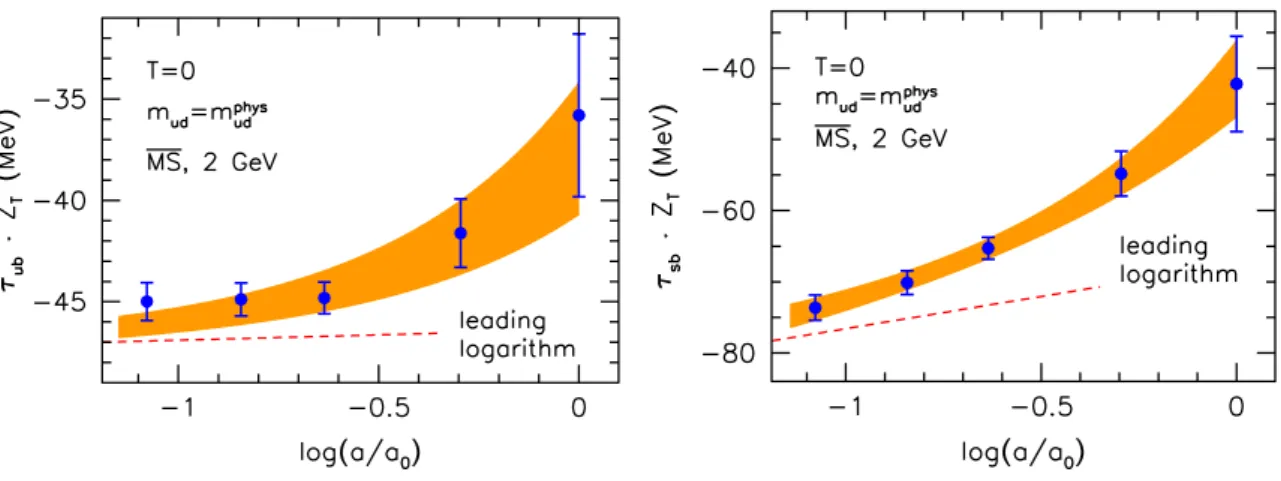 Figure 7. The bare tensor coefficient for the up quark (left panel) and for the strange quark (right panel) at the physical point and at zero temperature (blue points), together with an interpolation (orange bands)