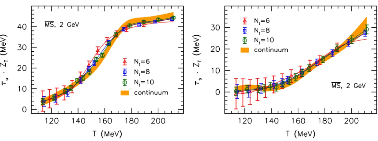 Figure 8. Tensor coefficients after multiplicative as well as additive renormalization for the up (left panel) and for the strange quark (right panel).