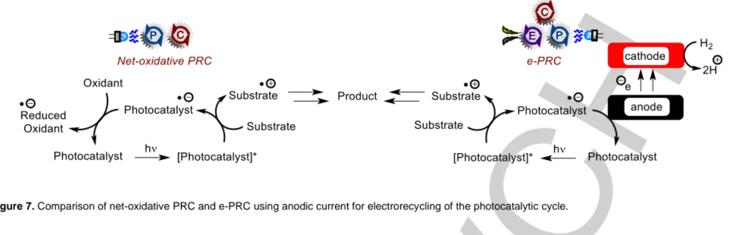 Figure 7. Comparison of net-oxidative PRC and e-PRC using anodic current for electrorecycling of the photocatalytic cycle