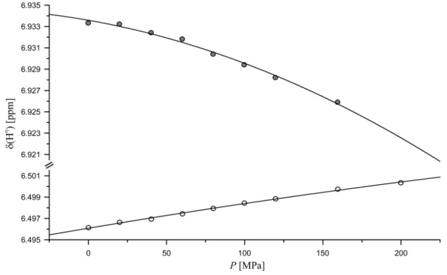 Fig. 2    Pressure dependence of the guanidino resonances in Ac-GGRA-NH 2 . Experimental conditions and fit parameters see Table 4, pH 6.7,  temperature 283 K, (open circle)  H η11/η12 , (filled circle)  H η21/η22