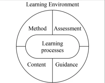 FIGURE 1 | Components of CVET learning environments (adapted from Mulder et al., 2015, p