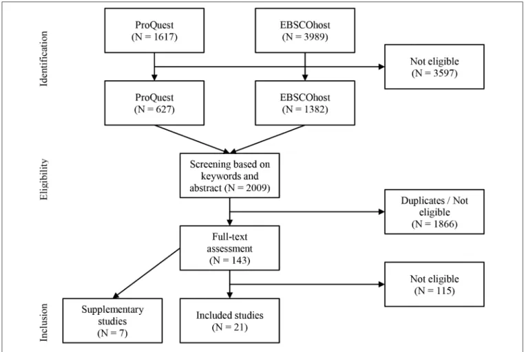 FIGURE 2 | Flowchart of literature search process.