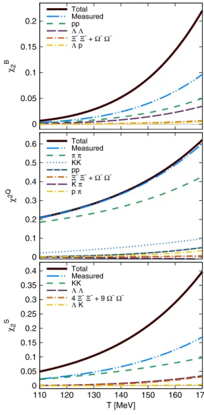 FIG. 9. Breakdown of the different final state hadronic con- con-tributions to the cross-correlators of the conserved charges B , Q , S at second order