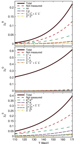 FIG. 12. Breakdown of the different final state hadronic contributions to the diagonal correlators of the conserved charges B , Q , S at second order