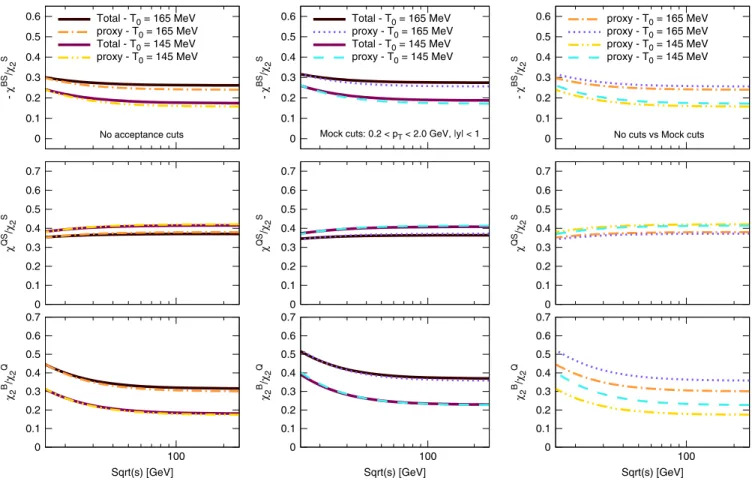 FIG. 16. Behavior of the ratios −χ BS 11 =χ S 2 and χ QS 11 =χ S 2 along parametrized chemical freeze-out lines with T 0 ¼ 145 MeV and T 0 ¼ 165 MeV