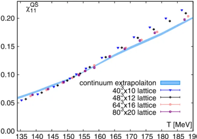 FIG. 3. The baryon-strangeness cross correlator from the lattice at finite lattice spacing and its continuum limit.