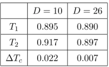 Table 1. Values of T 1 , T 2 and their difference ∆T c from eqs. (2.6)–(2.7) with D = 10 and D = 26.