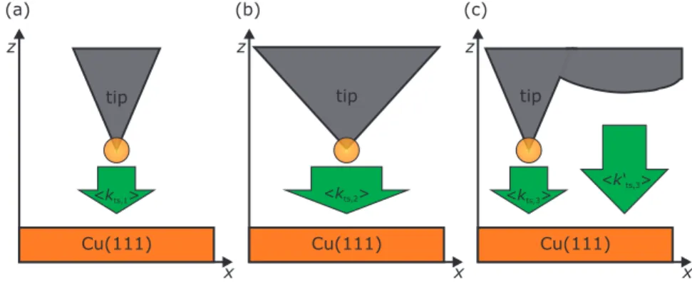 Figure S1. (a) and (b) Sketch of a microscopically sharp and blunt tip experiencing a force gradient of hk ts,1 i and hk ts,2 i at the conductance reference point of hGi = 100 pA/10 mV = 10 nS