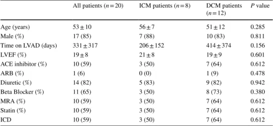 Table 1    Baseline characteristics  and time on LVAD
