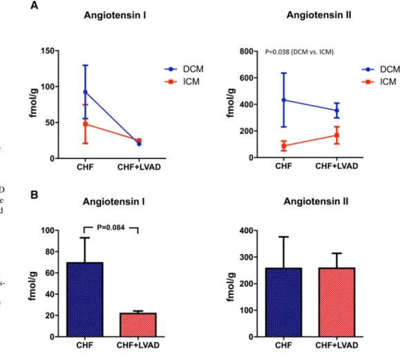 Fig. 2    a Angiotensin I and  Angiotensin II in DCM and  ICM before (CHF) and after  LVAD therapy (CHF+LVAD)