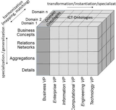 Figure 4. ISO DIS 23903 Mandatory Model and Framework [56]. 